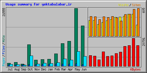 Usage summary for yektabalabar.ir